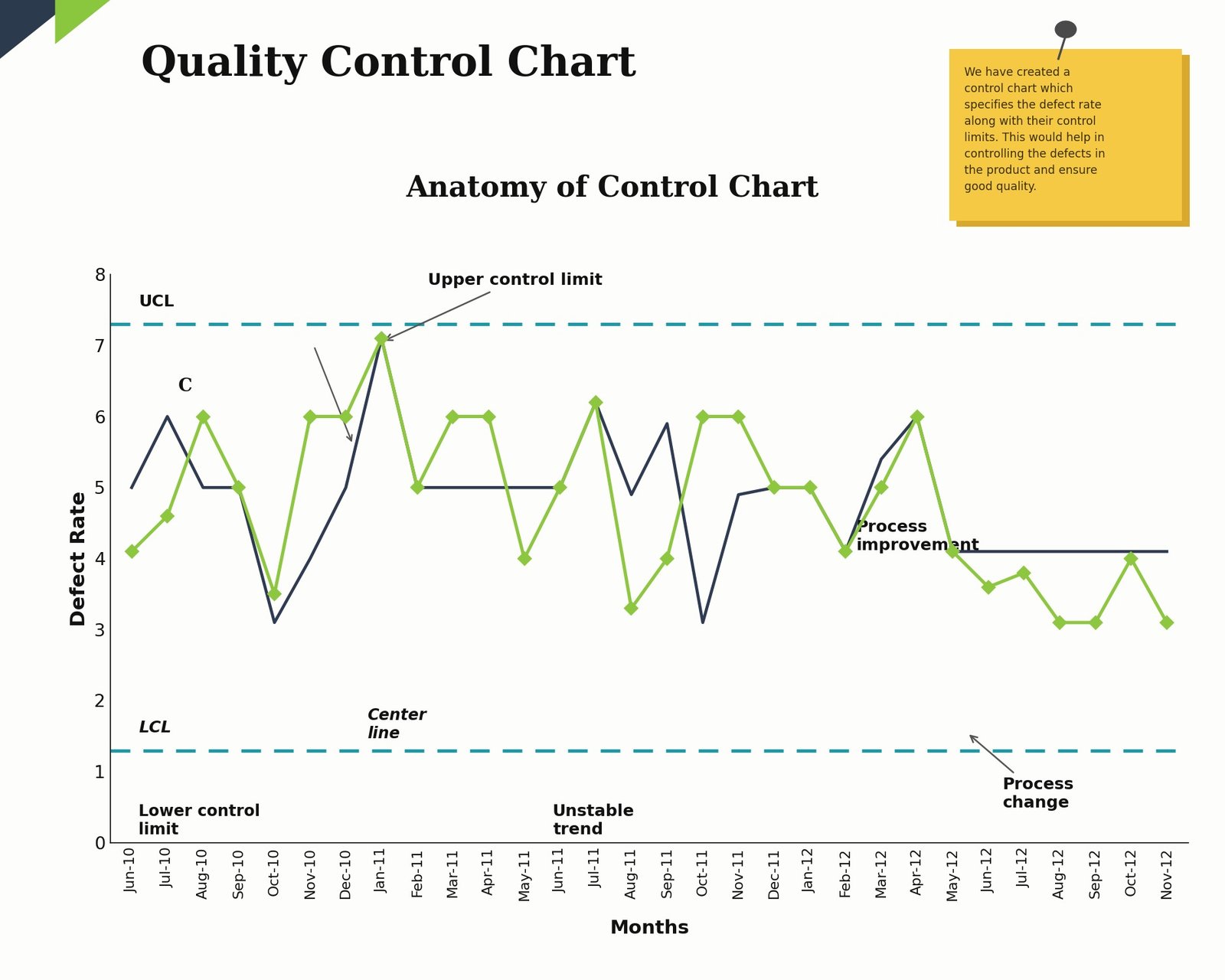 Grafico di controllo qualità con limiti UCL/LCL e andamento del tasso di difetto